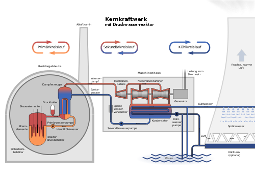 Druckwasserreaktor 500px