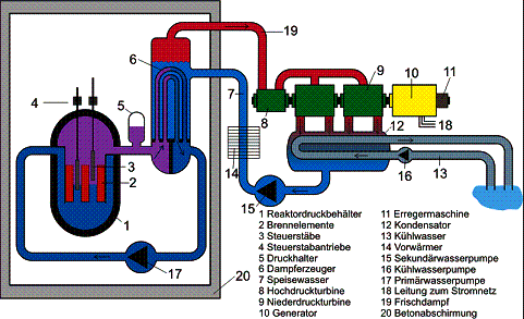 Druckwasserreaktor klein
