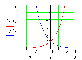Graph-e-Funktion-spiegeln-an-y-Achse