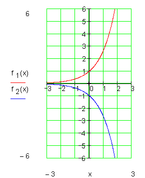Graph-spiegeln-an-x-Achse