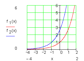 Graph-in-Richtung-x-Achse-verschieben