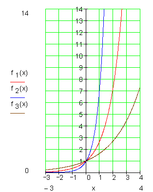 Graph-in-Richtung-x-Achse-strecken
