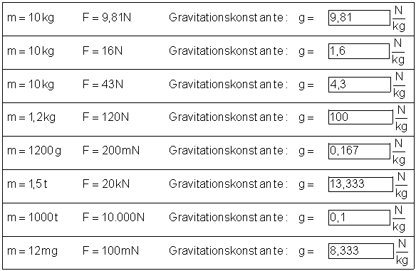 Lösungen: Aufgaben zur Gewichtskraft