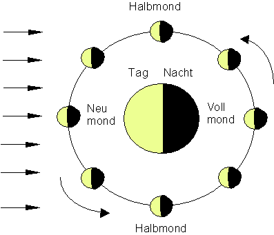 Licht Schatten Sonnen Und Mondfinsternis Mathe Brinkmann